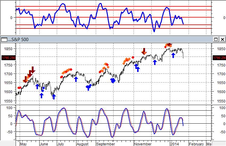 S&P giornaliero Supporto minore (vulnerabile) a