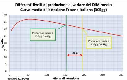 Grafico 1 Rappresentazione grafica della curva media di lattazione linearizzata della Frisona Italiana calcolata con i dati dei controlli funzionali della Lombardia del periodo 2012-2015 Tabella 1