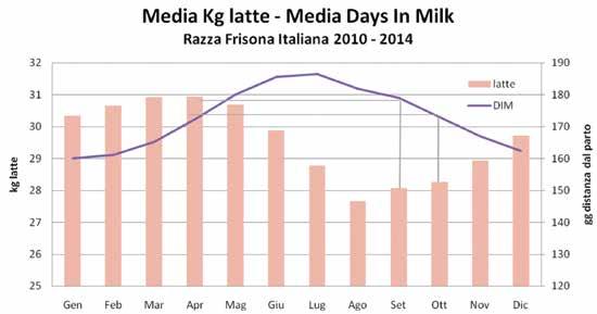 Grafico 6 Produzione media mensile della Frisona Italiana e lunghezza di lattazione media (DIM). La differenza tra mese più produttivo e mese meno produttivo è di oltre 3 kg.