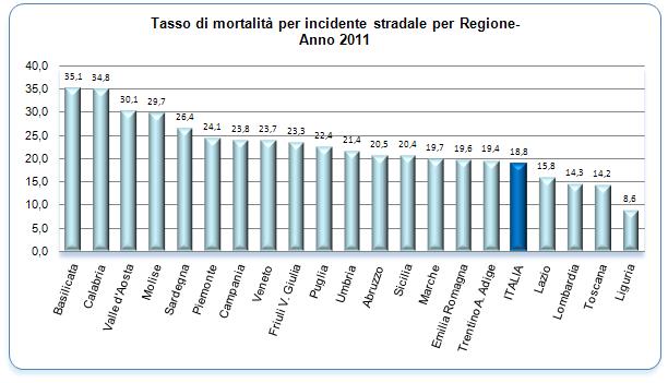 Tasso di Mortalità rispetto al numero di incidenti Anno 2011 In Italia nel 2011 per ogni 1.000 incidenti stradali si sono registrati 18,8 decessi.