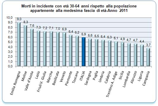 65 anni e oltre Il Lazio è la regione dove i giovani muoiono di più; circa 7 decessi di persone con età inferiore o uguale a 29 anni rispetto