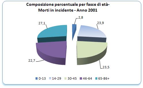 Composizione percentuale per fasce di età di popolazione, morti e feriti in incidente stradale Anno 2011 Numero abitanti, Morti e Feriti per fascia di età rispetto al totale Età Popolazione Morti