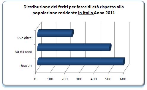 Distribuzione territoriale dei feriti in incidente stradale rispetto alla popolazione per fasce di età Anno 2011