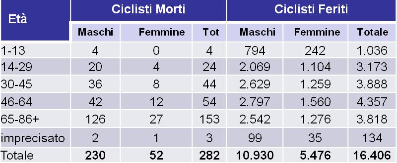 748 16,7 2011 282 16.406 987 17.675 15,9 Il tasso di mortalità (numero di morti ogni 1.000 incidenti) sulla bicicletta risulta essere per l anno 2011 pari a 16.