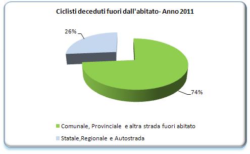 000 incidenti stradali Fuori dall abitato muoiono 64,3 ciclisti ogni 1.