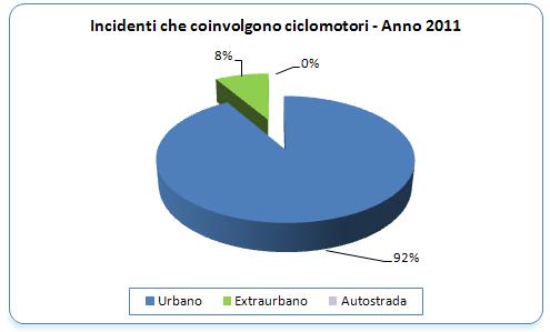 283 10 1.271 95 6,1 6,1 5,0 Statale entro l'abitato 517 6 502 56 3,6 2,4 3,0 ABITATO 18.906 99 19.152 1.