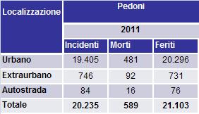 Pedoni coinvolti in incidente stradale per età, sesso, conseguenze dell incidente e categoria di strada Anno 2011 Nel 2011 sono deceduti 589 pedoni e ne sono rimasti infortunati 21.