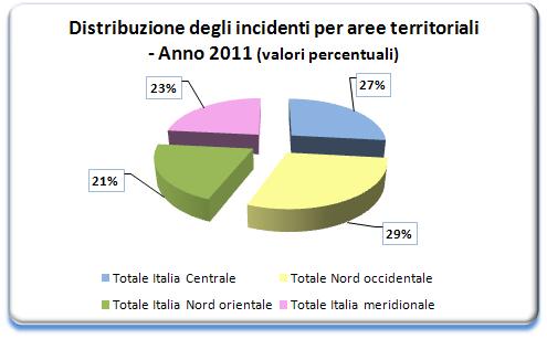 Distribuzione territoriale degli incidenti stradali Anno 2011 Nell Italia Nord-occidentale, oltre la provincia di Milano, si distinguono quella di Torino con oltre 6.