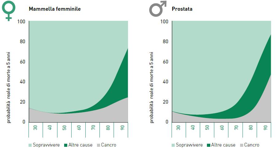Probabilità di sopravvivere Probabilità di sopravvivere altre cause altre cause Probabilità di morte per cancro Probabilità di morte per cancro Carcinoma della mammella e carcinoma della prostata: