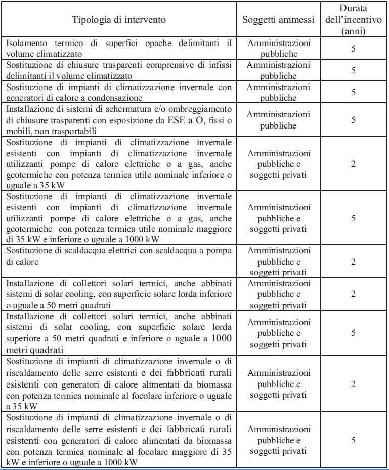 DM 28 Dicembre 2012 SOGGETTI AMMESSI E DURATA DELL INCENTIVO Erogazione dell incentivo da parte