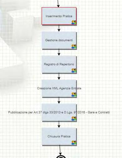 Gare e contratti - ITER Svolgimento delle attività tramite work flow (ITER) e scrivania virtuale (TO DO LIST) ESEMPIO DI ITER Passi: Inserimento contratto Gestione dati e