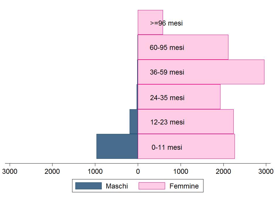 età per i bovini da carne Figura