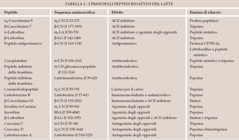 Peptidi bioattivi 16 Angiotensin