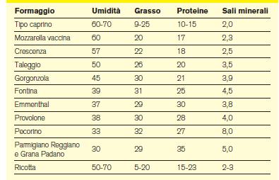 Caratteristiche Nutrizionali dei Formaggi Energia kcal/100 g