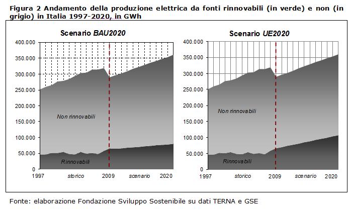 1. Gli scenari obiettivo 22 La quota di rinnovabili rimane circa stabile nello scenario BAU22, coprendo il 21%