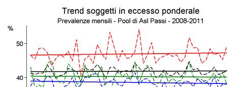 PASSI 11 - Regione Piemonte La situazione nel resto di Italia Eccesso ponderale Prevalenze per Regione di residenza PASSI 8-11 In Lombardia, Sardegna, Basilicata e Calabria non tutte le Asl hanno