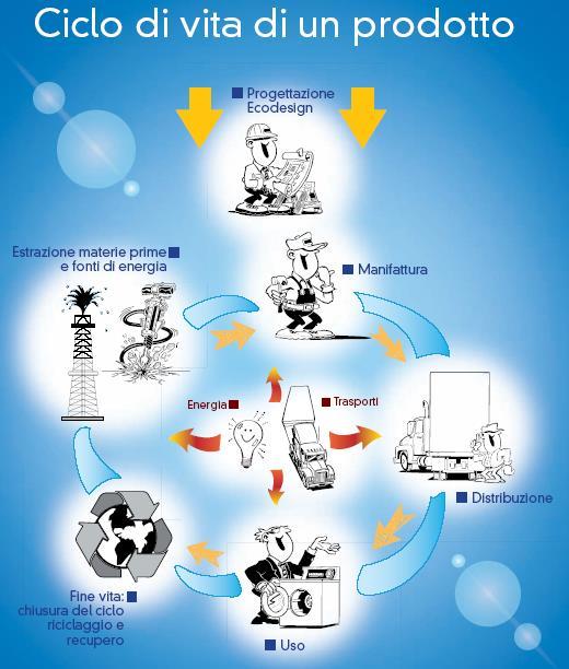 L Ecolabel Europeo Rispetto di limiti specifici definiti per ciascuna tipologia di Valutazione prodotto/servizio dei carichi su emissioni, ambientali consumi associati di energia, materiali, all