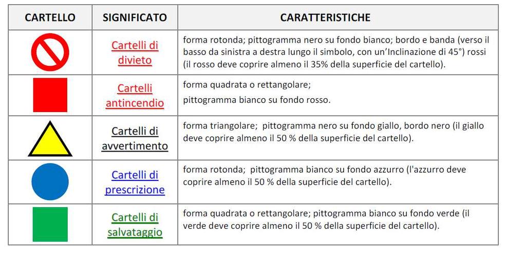 Pag. 57 9.4 SEGNALETICA DI SICUREZZA La segnaletica di sicurezza è di norma installata in conformità alle disposizioni del Titolo V e dell allegato XXIV del D.Lgs. 81/2008.