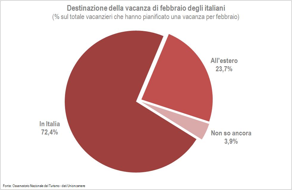 Periodo di riferimento: