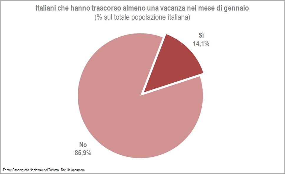 Destinazione della vacanza di gennaio degli italiani N. % In Italia 5.338.000 74,8 All estero 1.458.000 20,4 In Italia e all estero 338.000 4,7 Totale 7.133.