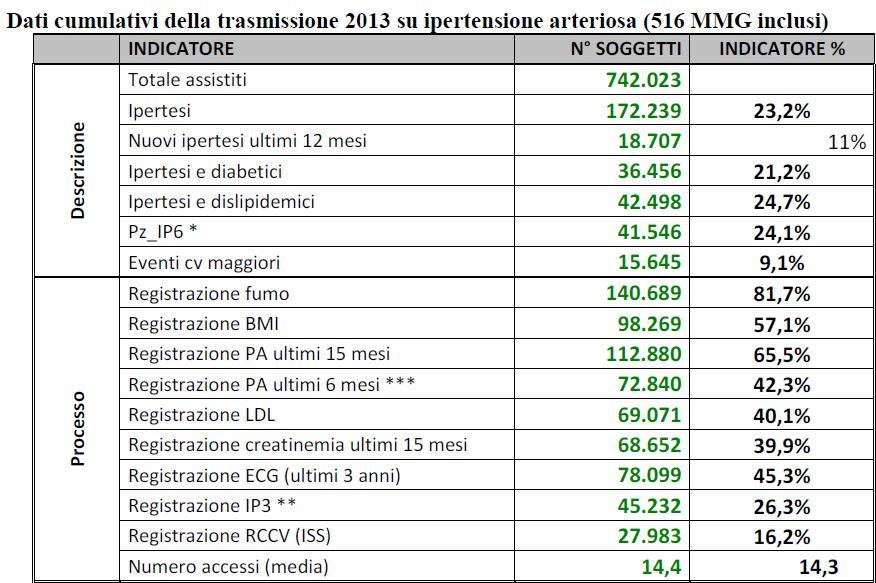 Dati su ipertensione