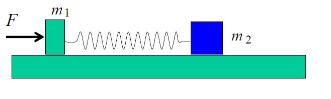 Meccanica 3 Aprile 25 Problema (due punti) Due corpi di massa m = kg e m 2 =8 kg sono collegati da una molla di costante elastica K= N/m come in figura. Al corpo m è applicata una forza F=56 N.