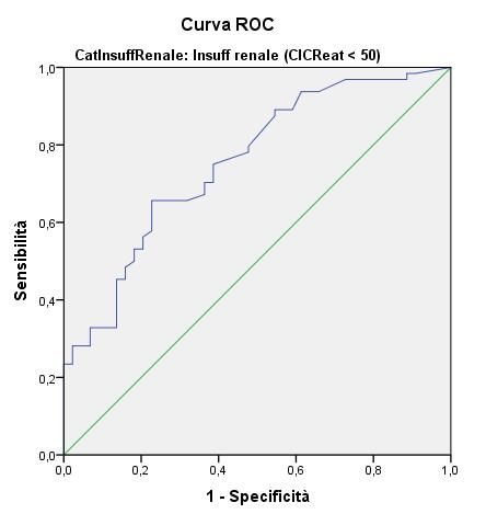 CURVA ROC CON SENSIBILITA E SPECIFICITA DI PCT IN PAZIENTI CON FUNZIONALITA RENALE RIDOTTA (Cl.