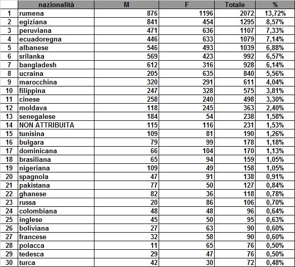 Qui sotto le prime 30 nazionalità presenti: Rumeni 2.072 (13,72% degli stranieri residenti), Egiziani 1.