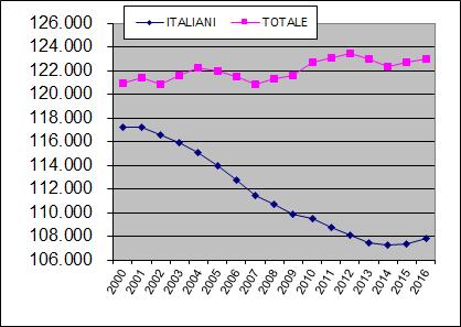 106. Quindi nel periodo 2000-2016 abbiamo una perdita di 9.343 residenti italiani ed un incremento di 11.