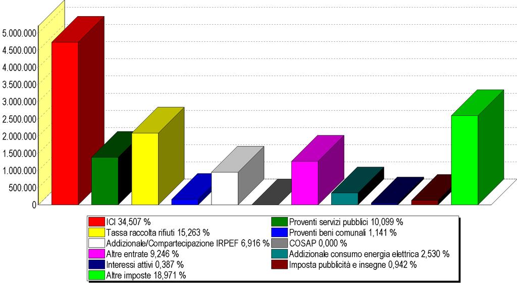 IL BILANCIO CORRENTE 2003 le entrate LE PRINCIPALI ENTRATE PROPRIE SONO STATE: ENTRATE TRIBUTARIE ENTRATE EXTRATRIBUTARIE IMPOSTA IMPORTO ENTRATA IMPORTO ICI Tassa per la raccolta dei rifiuti