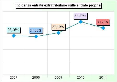 Tit.3 - ENTRATE EXTRA TRIBUTARIE (2007/2009: Accertamenti - 2010/2011: Stanziamenti) 2007 2008 2009 2010 2011 1 Proventi dei servizi pubblici 2.770.670,24 2.775.676,51 2.450.017,08 2.896.900,00 3.485.