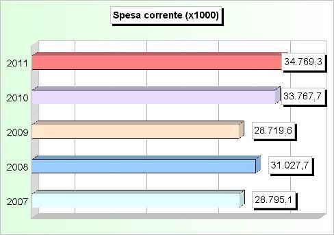 Tit.1 - SPESE CORRENTI (2007/2009: Impegni - 2010/2011: Stanziamenti) 2007 2008 2009 2010 2011 1 Amministrazione, gestione e controllo 10.713.995,53 13.360.443,70 10.727.277,04 10.852.482,03 9.973.