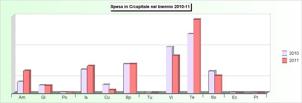 Tit.2 - SPESE IN CONTO CAPITALE (2007/2009: Impegni - 2010/2011: Stanziamenti) 2007 2008 2009 2010 2011 1 Amministrazione, gestione e controllo 1.372.000,00 215.774,95 324.797,15 8.675.323,40 17.291.