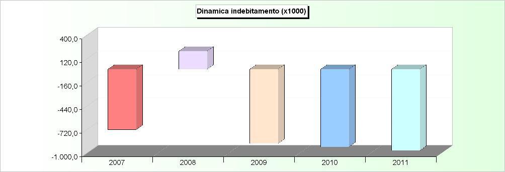 DINAMICA DELL'INDEBITAMENTO (Accensione - Rimborso + Altre variazioni) 2007 2008 2009 2010 2011 Cassa DD.PP. -717.806,35 214.277,65-881.093,16-922.479,09-965.