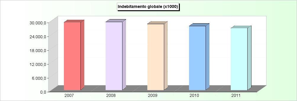 INDEBITAMENTO GLOBALE Consistenza al 31-12 2007 2008 2009 2010 2011 Cassa DD.PP. 29.331.946,57 29.546.224,22 28.665.131,06 27.742.651,97 26.776.