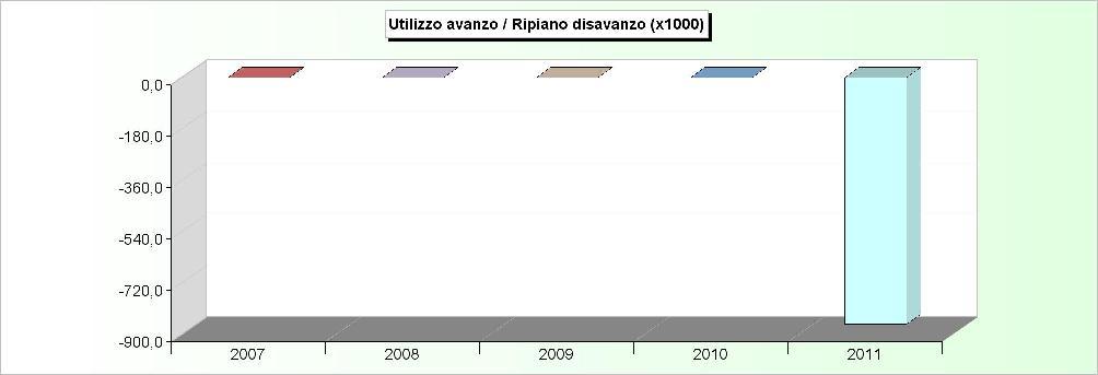 AVANZO APPLICATO 2007 2008 2009 2010 2011 Avanzo applicato a fin. bilancio corrente 0,00 0,00 0,00 0,00 0,00 Avanzo applicato a fin.