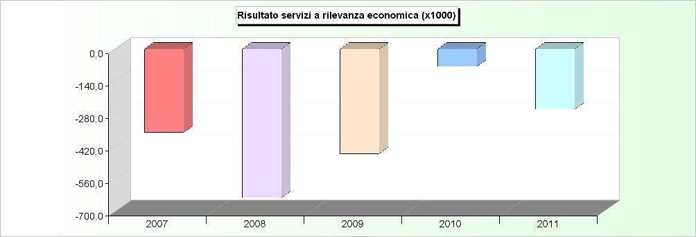 SERVIZI A RILEVANZA ECONOMICA ANDAMENTO RISULTATO (2007/2009: Rendiconto - 2010/2011: Stanziamenti) 2007 2008 2009 2010 2011 1 Acquedotto