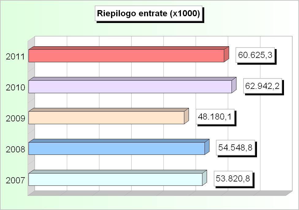 RIEPILOGO ENTRATE (2007/2009: Accertamenti - 2010/2011: Stanziamenti) 2007 2008 2009 2010 2011 1 Tributarie 15.449.532,75 12.897.828,33 12.791.328,62 12.698.163,41 12.890.