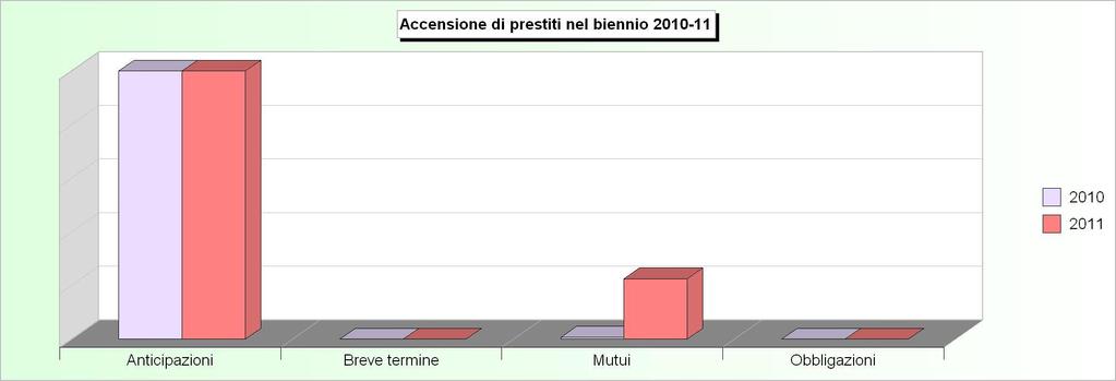Tit.5 - ACCENSIONE DI PRESTITI (2007/2009: Accertamenti - 2010/2011: Stanziamenti)