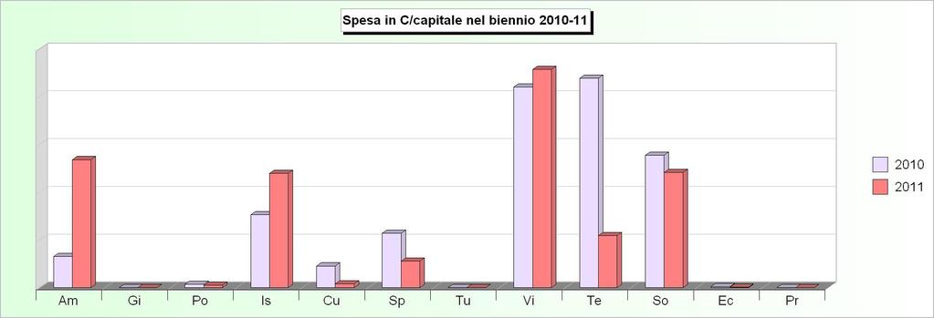 Tit.2 - SPESE IN CONTO CAPITALE (2007/2009: Impegni - 2010/2011: Stanziamenti) 2007 2008 2009 2010 2011 1 Amministrazione, gestione e controllo 995.906,86 4.532.516,03 958.553,65 521.489,00 2.144.