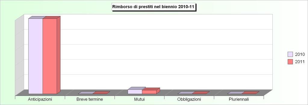 Tit.3 - RIMBORSO DI PRESTITI (2007/2009: Impegni - 2010/2011: Stanziamenti) 2007 2008 2009 2010 2011 1 Rimborso