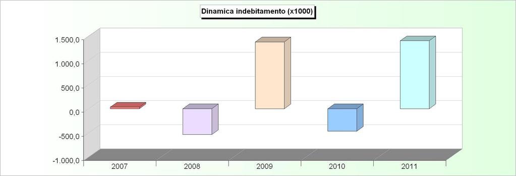 DINAMICA DELL'INDEBITAMENTO (Accensione - Rimborso + Altre variazioni) 2007 2008 2009 2010 2011 Cassa DD.PP. 358.955,36-343.252,46 1.507.396,06-340.155,64 1.406.