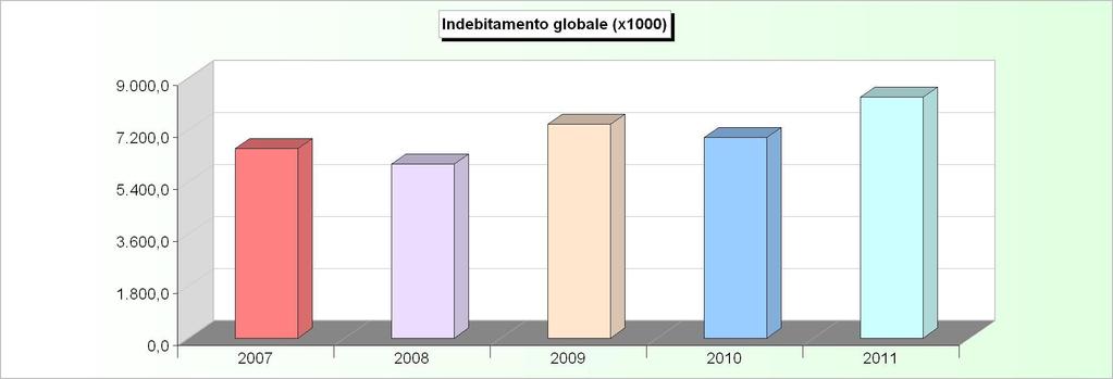 INDEBITAMENTO GLOBALE Consistenza al 31-12 2007 2008 2009 2010 2011 Cassa DD.PP. 6.111.857,59 5.768.605,13 7.276.001,19 6.935.845,55 8.342.