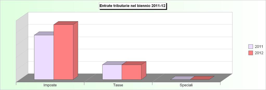 Tit.1 - ENTRATE TRIBUTARIE (2008/2010: Accertamenti - 2011/2012: Stanziamenti) 2008 2009 2010 2011 2012 1 Imposte 3.