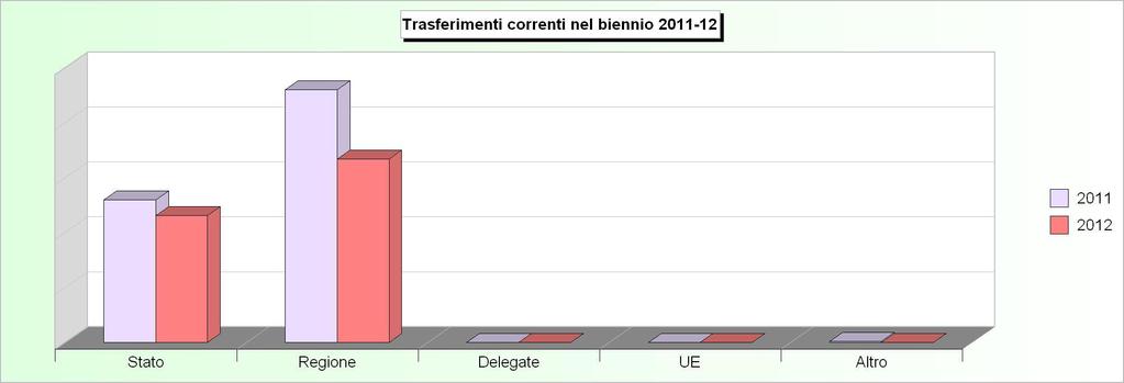 Tit.2 - TRASFERIMENTI CORRENTI (2008/2010: Accertamenti - 2011/2012: Stanziamenti) 2008 2009 2010 2011