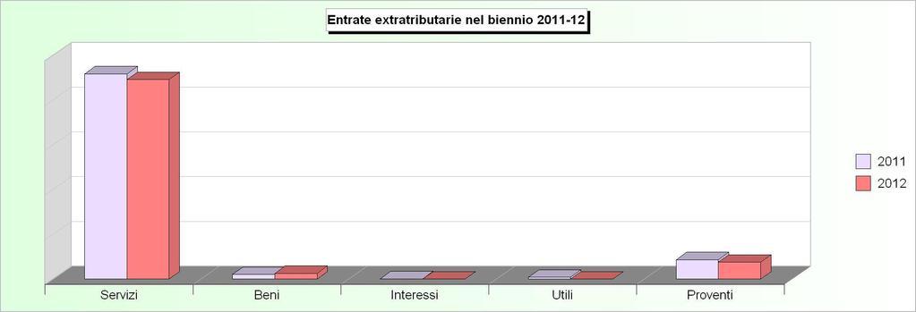 Tit.3 - ENTRATE EXTRA TRIBUTARIE (2008/2010: Accertamenti - 2011/2012: Stanziamenti) 2008 2009 2010 2011 2012 1 Proventi dei servizi pubblici 2.910.594,30 2.