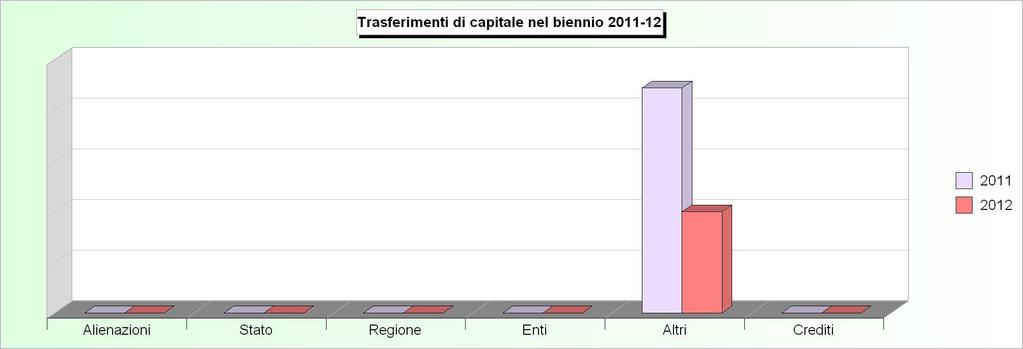 Tit.4 - TRASFERIMENTI DI CAPITALI (2008/2010: Accertamenti - 2011/2012: Stanziamenti) 2008 2009 2010 2011 2012 1 Alienazione di beni patrimoniali 3.888.550,00 0,00 261.