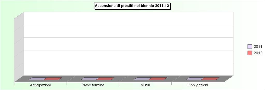 Tit.5 - ACCENSIONE DI PRESTITI (2008/2010: Accertamenti - 2011/2012: Stanziamenti) 2008 2009 2010 2011 2012