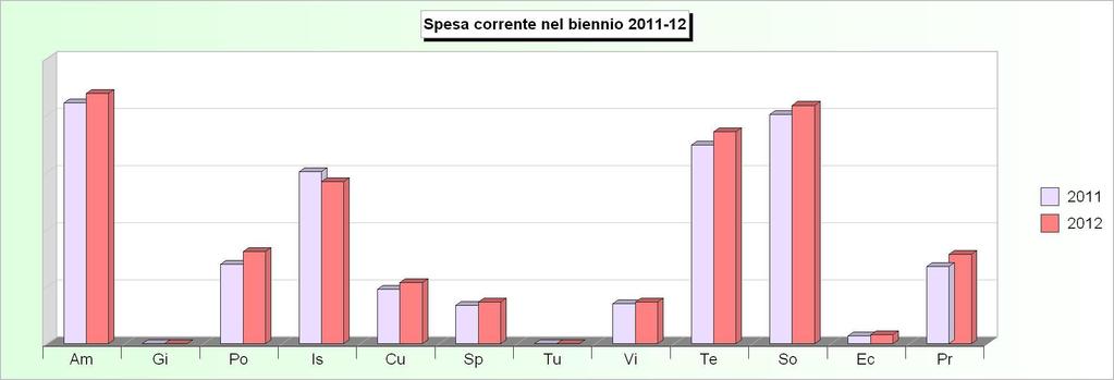 Tit.1 - SPESE CORRENTI (2008/2010: Impegni - 2011/2012: Stanziamenti) 2008 2009 2010 2011 2012 1 Amministrazione, gestione e controllo 2.269.340,85 2.602.585,07 2.371.120,93 2.534.112,78 2.