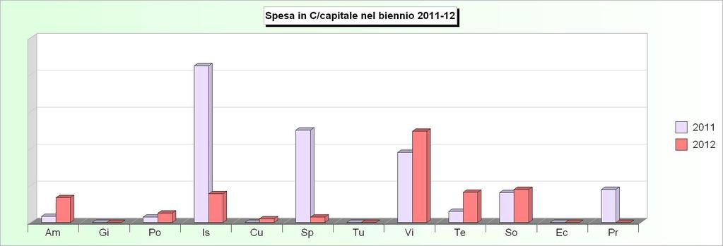 Tit.2 - SPESE IN CONTO CAPITALE (2008/2010: Impegni - 2011/2012: Stanziamenti) 2008 2009 2010 2011 2012 1 Amministrazione, gestione e controllo 421.828,00 354.573,72 103.